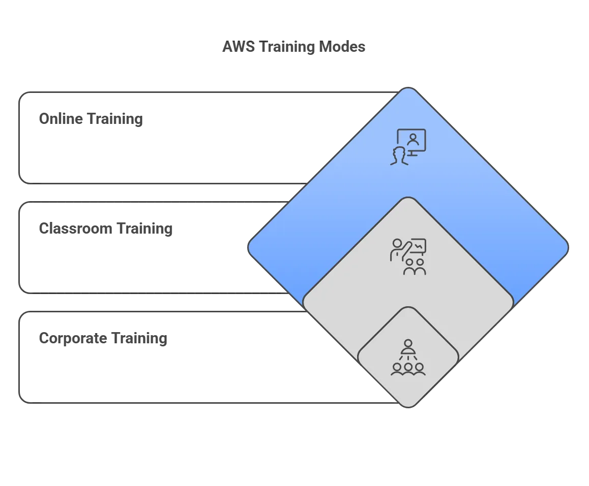 AWS Online & Offline Training AWS Training mode, Online Training, Offline Training and Corporate training