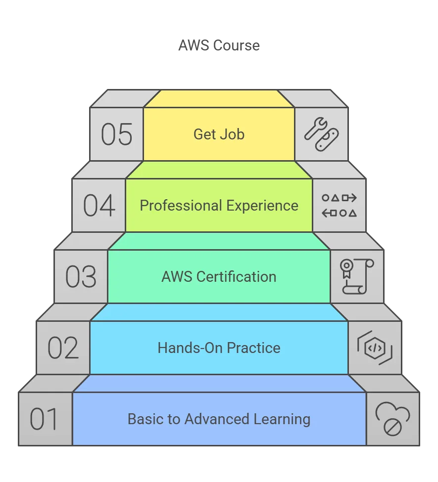 What is AWS Course AWS training in hyderabad